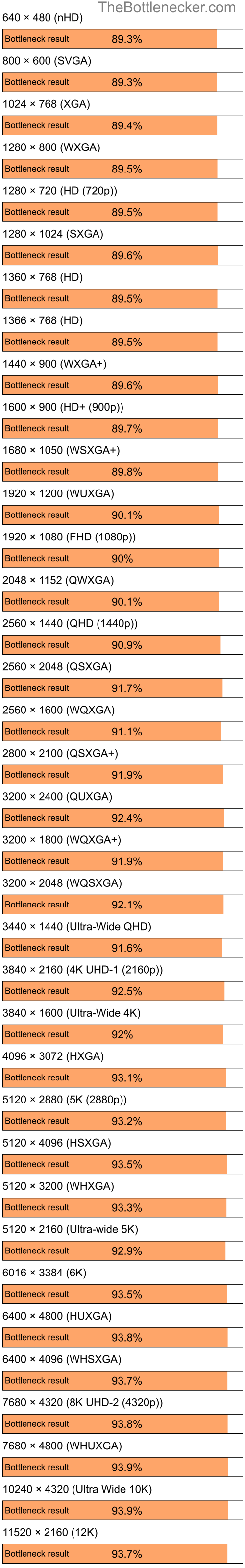 Bottleneck results by resolution for Intel Atom N270 and NVIDIA GeForce2 MX 200 in Processor Intense Tasks