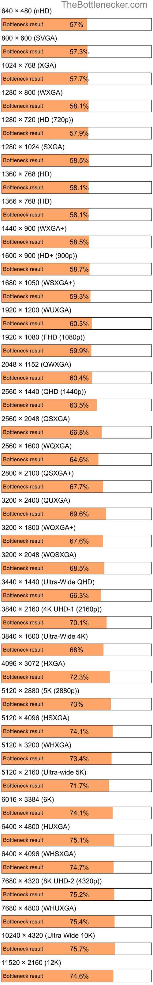 Bottleneck results by resolution for Intel Atom N280 and AMD Mobility Radeon HD 2400 in Processor Intense Tasks