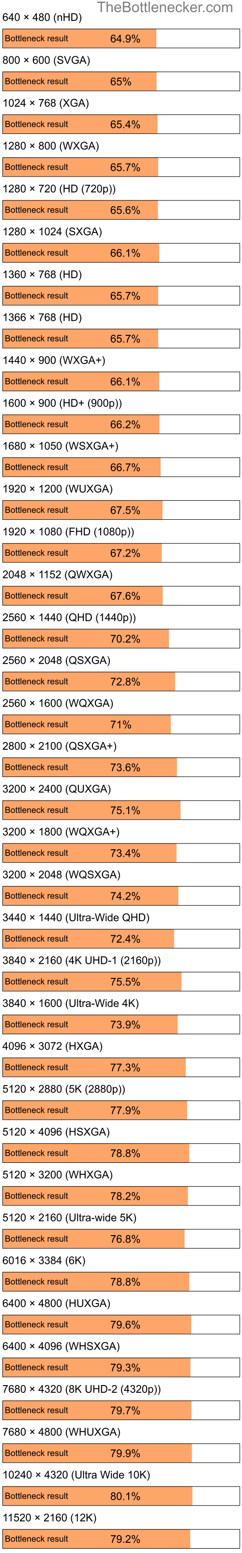 Bottleneck results by resolution for Intel Atom N280 and AMD Radeon X1300 in Processor Intense Tasks