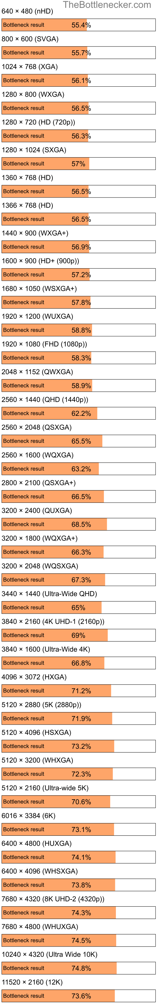 Bottleneck results by resolution for Intel Atom N280 and AMD Mobility Radeon HD 3430 in Processor Intense Tasks