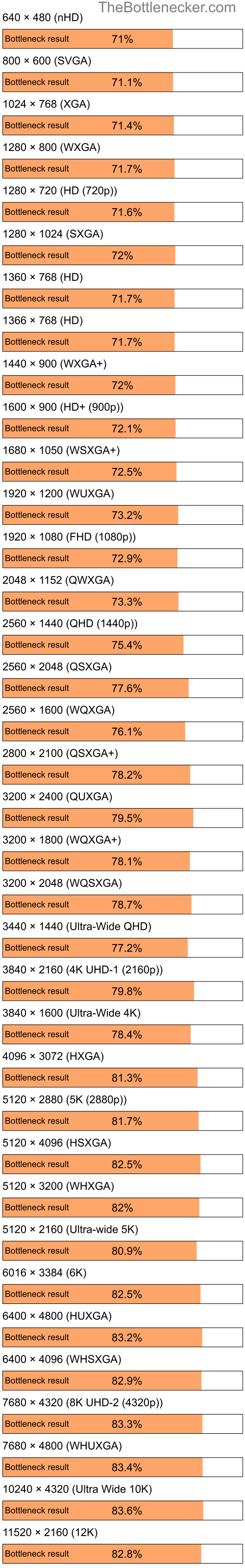 Bottleneck results by resolution for Intel Atom N280 and AMD Radeon X1250 in Processor Intense Tasks