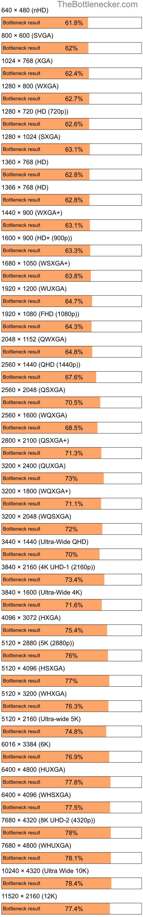 Bottleneck results by resolution for Intel Atom N280 and AMD Radeon X800 XL in Processor Intense Tasks