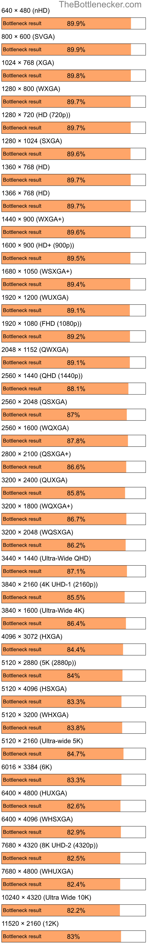 Bottleneck results by resolution for Intel Atom N280 and NVIDIA GeForce GTX 1080 Ti in Processor Intense Tasks