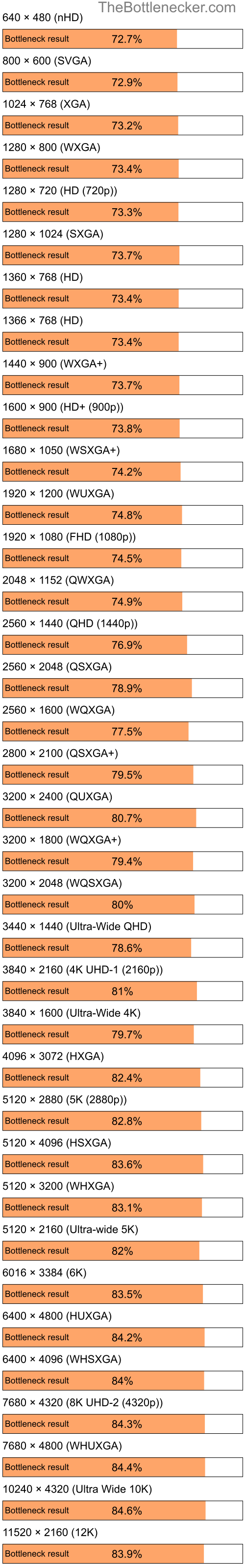 Bottleneck results by resolution for Intel Atom N280 and NVIDIA GeForce 6200 A-LE in Processor Intense Tasks