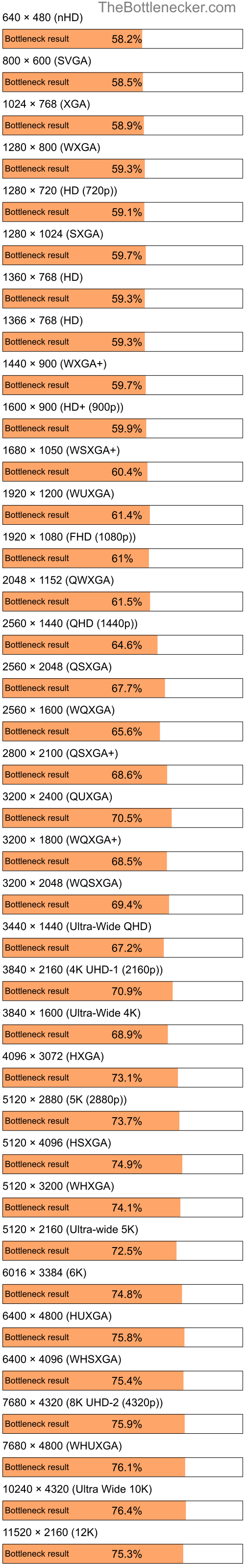 Bottleneck results by resolution for Intel Atom N280 and NVIDIA GeForce 6610 XL in Processor Intense Tasks