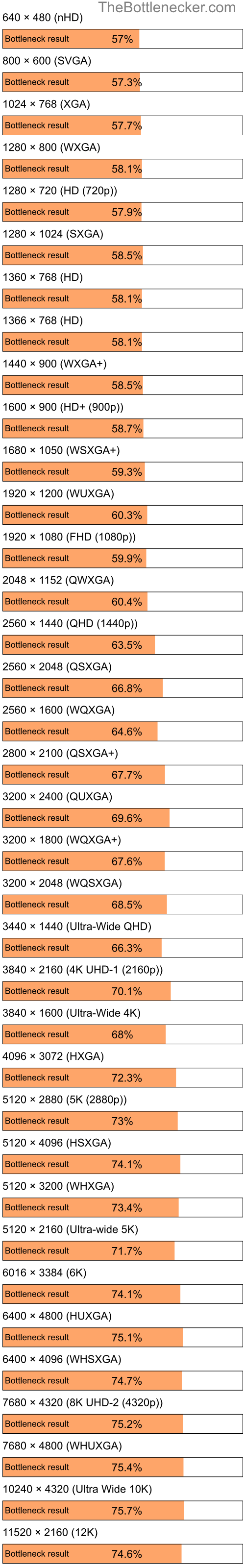 Bottleneck results by resolution for Intel Atom N280 and NVIDIA GeForce 8600M GT in Processor Intense Tasks