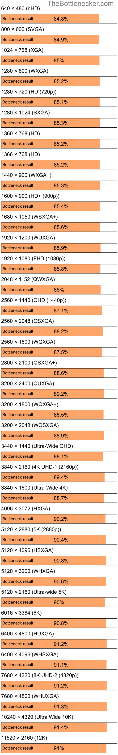 Bottleneck results by resolution for Intel Atom N280 and NVIDIA GeForce FX Go 5200 in Processor Intense Tasks