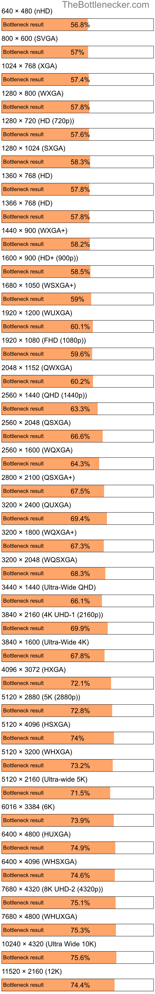 Bottleneck results by resolution for Intel Atom N280 and NVIDIA GeForce G205M in Processor Intense Tasks