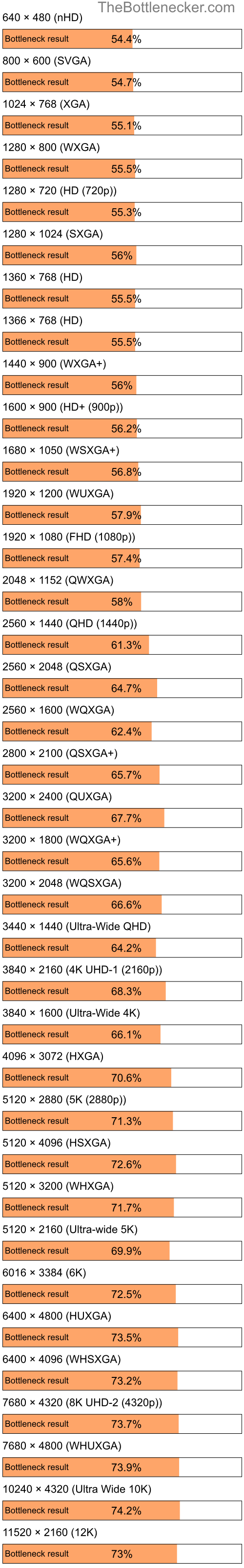 Bottleneck results by resolution for Intel Atom N280 and NVIDIA GeForce G210 in Processor Intense Tasks