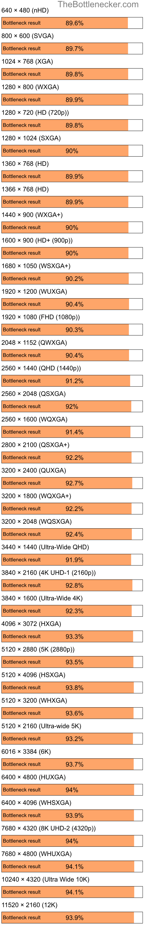 Bottleneck results by resolution for Intel Atom N280 and NVIDIA GeForce2 MX 100 in Processor Intense Tasks