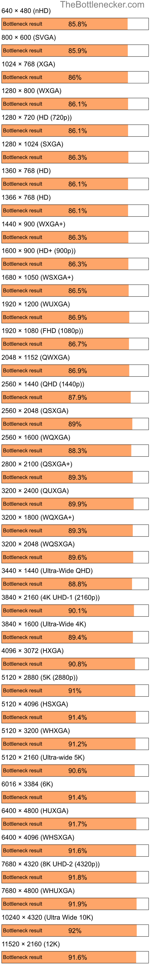 Bottleneck results by resolution for Intel Atom N280 and NVIDIA GeForce4 MX Integrated GPU in Processor Intense Tasks