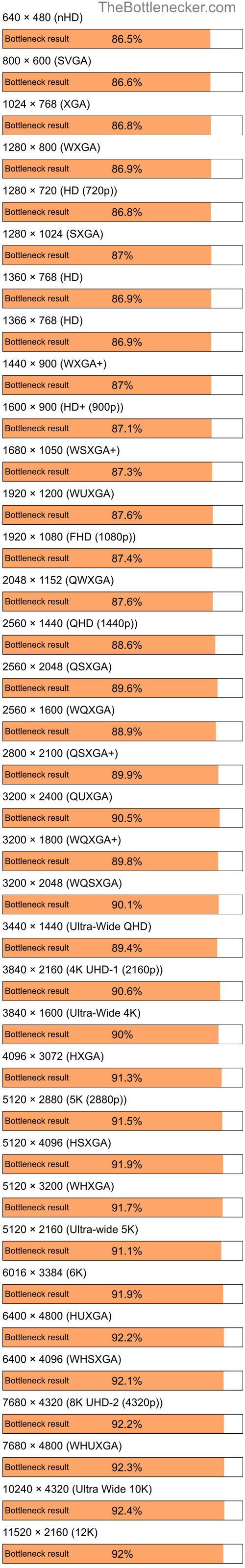 Bottleneck results by resolution for Intel Atom N280 and NVIDIA GeForce4 Ti 4200 in Processor Intense Tasks