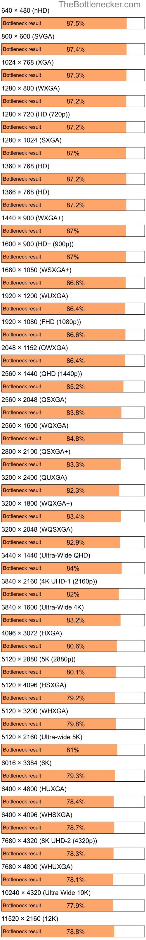 Bottleneck results by resolution for Intel Atom N280 and NVIDIA GeForce GTX 1660 Ti in Processor Intense Tasks