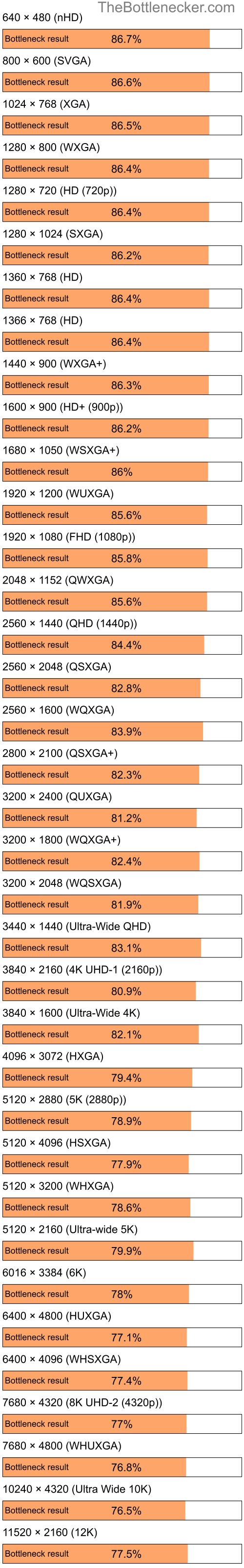 Bottleneck results by resolution for Intel Atom N280 and NVIDIA GeForce GTX 1660 in Processor Intense Tasks