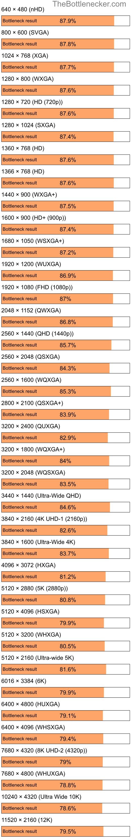 Bottleneck results by resolution for Intel Atom N280 and AMD Radeon RX 5600 XT in Processor Intense Tasks