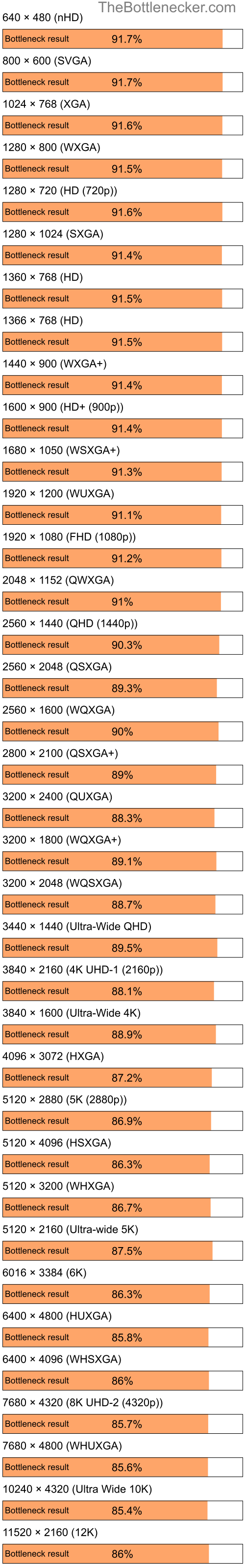 Bottleneck results by resolution for Intel Atom N280 and NVIDIA GeForce RTX 3080 in Processor Intense Tasks