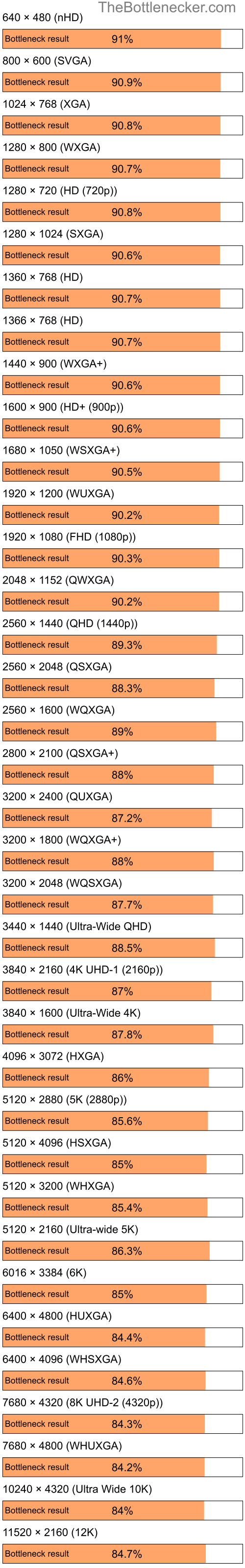 Bottleneck results by resolution for Intel Atom N280 and AMD Radeon RX 6800 in Processor Intense Tasks