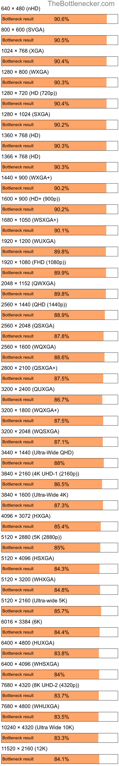 Bottleneck results by resolution for Intel Atom N280 and AMD Radeon RX 6750 XT in Processor Intense Tasks