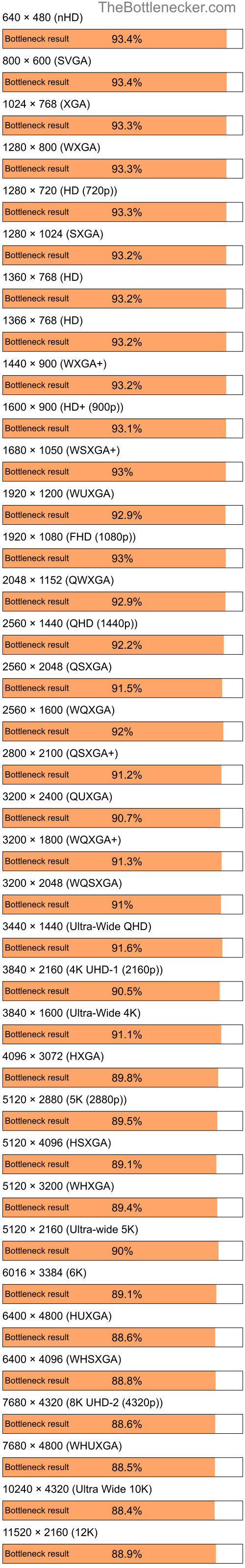 Bottleneck results by resolution for Intel Atom N280 and NVIDIA GeForce RTX 4090 in Processor Intense Tasks