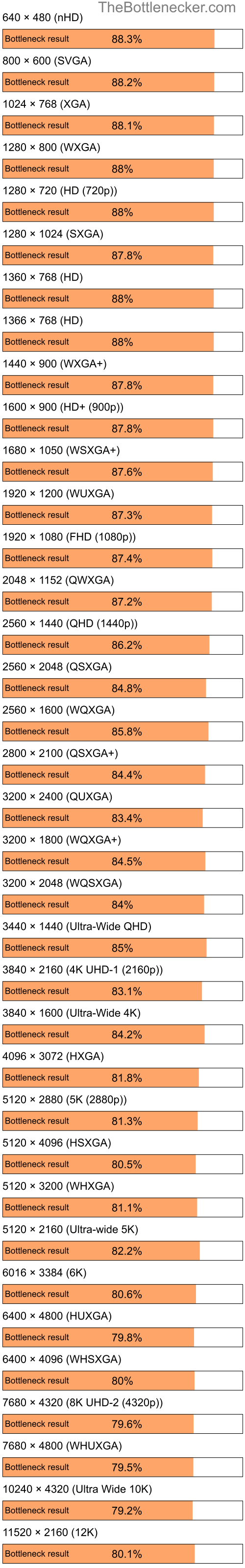 Bottleneck results by resolution for Intel Atom N280 and NVIDIA GeForce RTX 4050 in Processor Intense Tasks