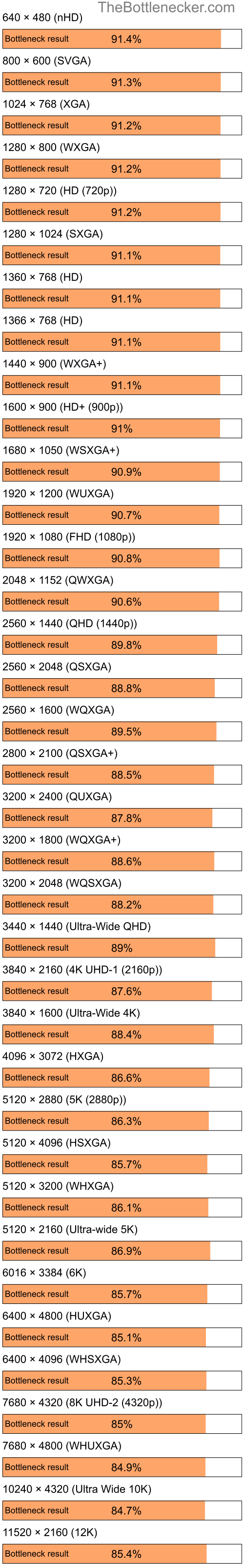 Bottleneck results by resolution for Intel Atom N280 and AMD Radeon RX 7800 XT in Processor Intense Tasks