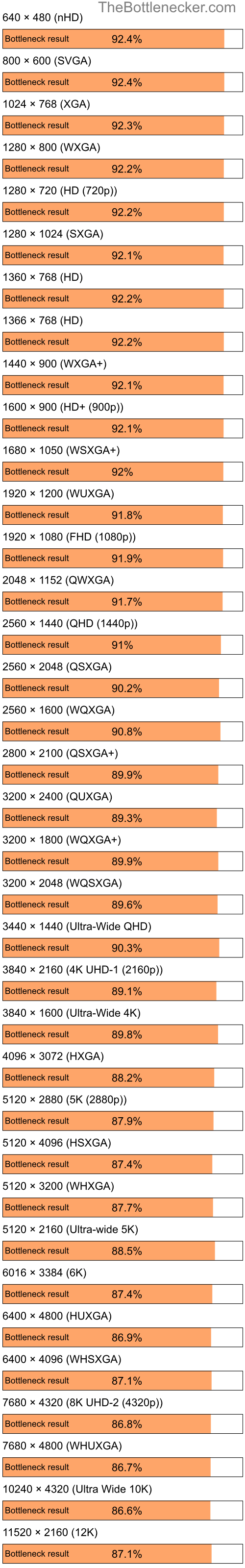 Bottleneck results by resolution for Intel Atom N280 and NVIDIA GeForce RTX 4070 SUPER in Processor Intense Tasks