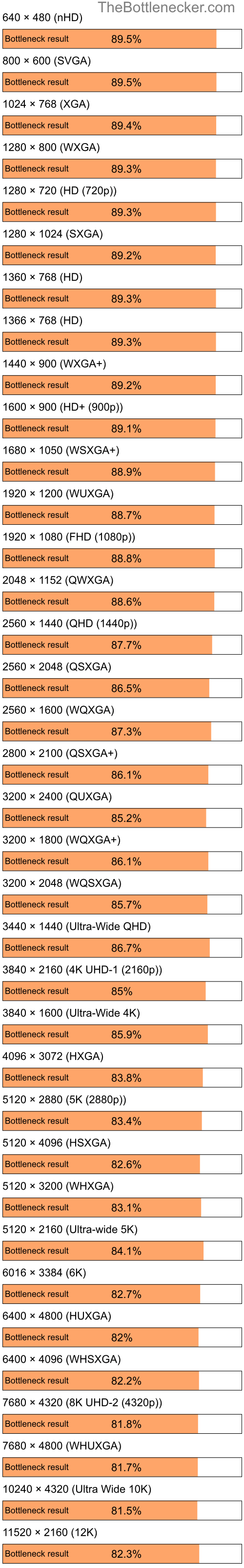 Bottleneck results by resolution for Intel Atom N280 and AMD Radeon RX 7600 XT in Processor Intense Tasks