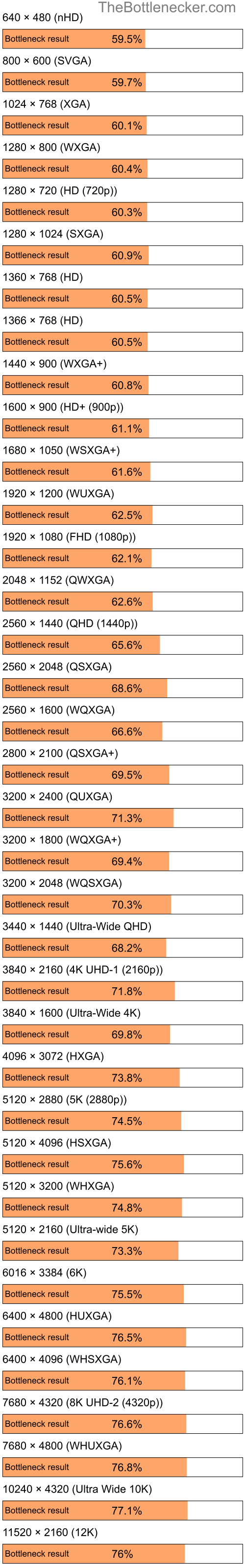 Bottleneck results by resolution for Intel Atom N450 and AMD Mobility Radeon HD 3450 in Processor Intense Tasks