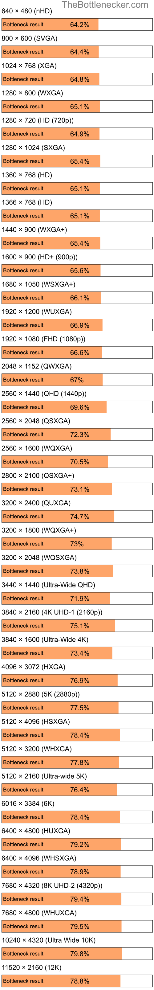 Bottleneck results by resolution for Intel Core Solo T1300 and NVIDIA GeForce 8600M GS in Processor Intense Tasks