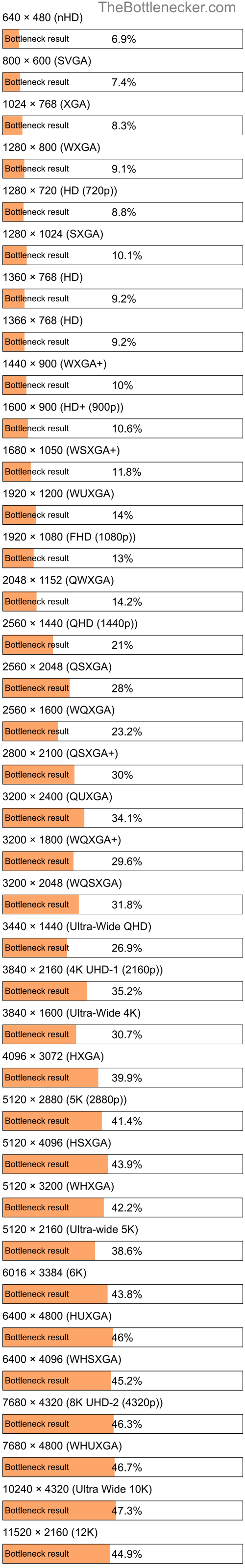 Bottleneck results by resolution for Intel Core i5-4310M and NVIDIA GeForce GT 755M in Processor Intense Tasks