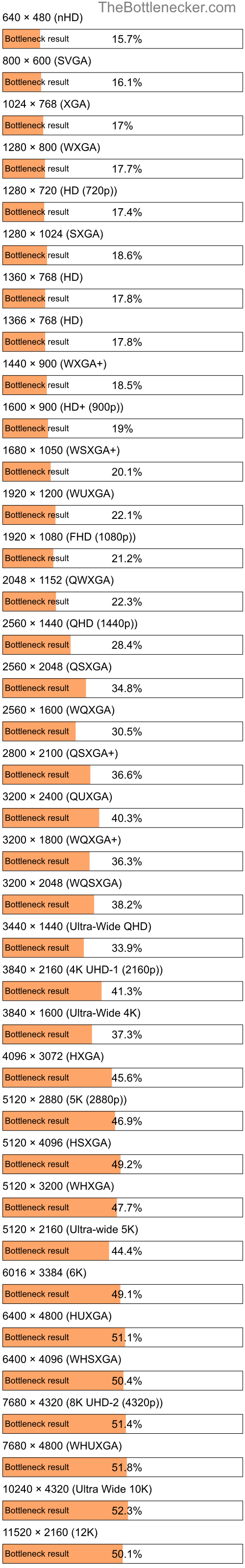 Bottleneck results by resolution for Intel Core i5-4340M and AMD Radeon R9 M370X in Processor Intense Tasks