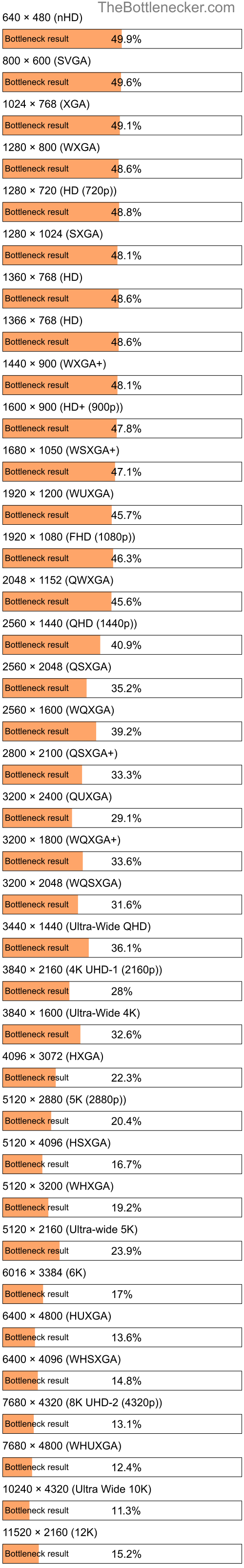 Bottleneck results by resolution for Intel Core i5-4340M and AMD Radeon RX 6500M in Processor Intense Tasks