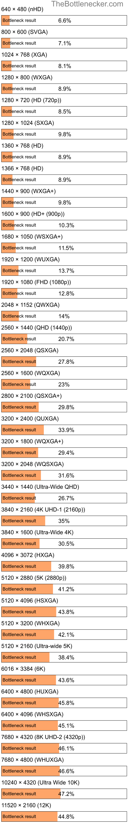 Bottleneck results by resolution for Intel Core i3-4030U and NVIDIA GeForce GTX 560M in Processor Intense Tasks