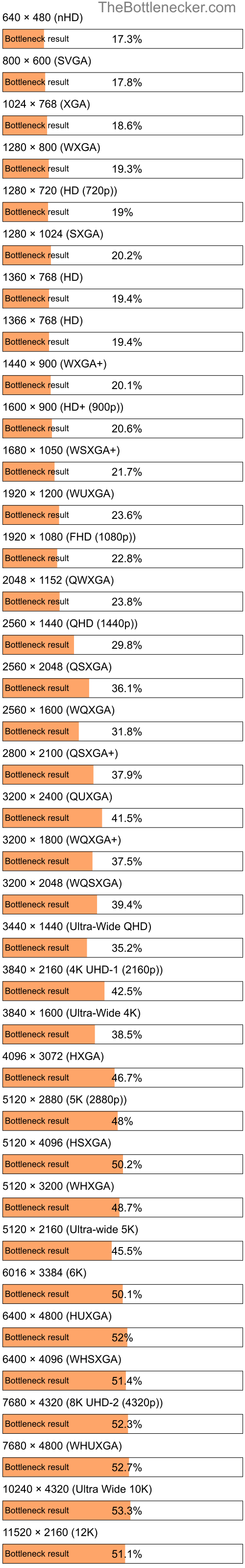 Bottleneck results by resolution for Intel Core i7-4712HQ and NVIDIA GeForce GTX 670MX in Processor Intense Tasks