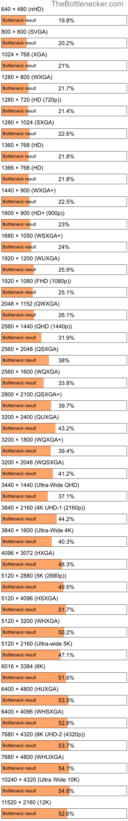 Bottleneck results by resolution for Intel Core i7-4712HQ and NVIDIA GeForce GTX 570M in Processor Intense Tasks