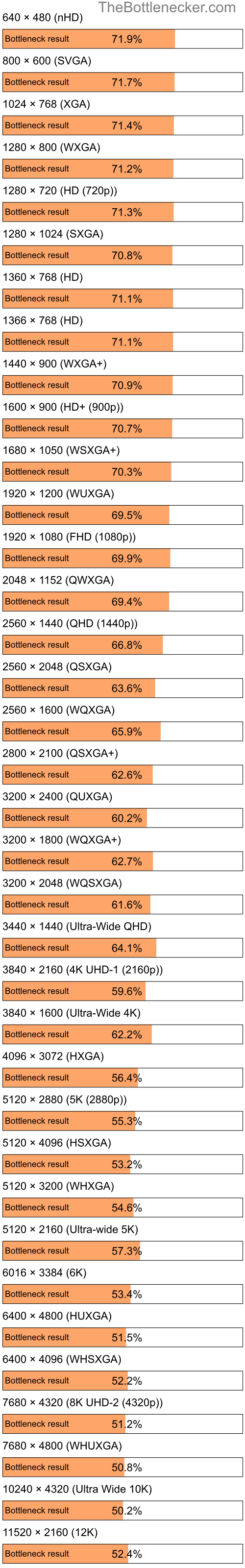 Bottleneck results by resolution for Intel Core i7-4710HQ and AMD Radeon RX 7900 XT in Processor Intense Tasks