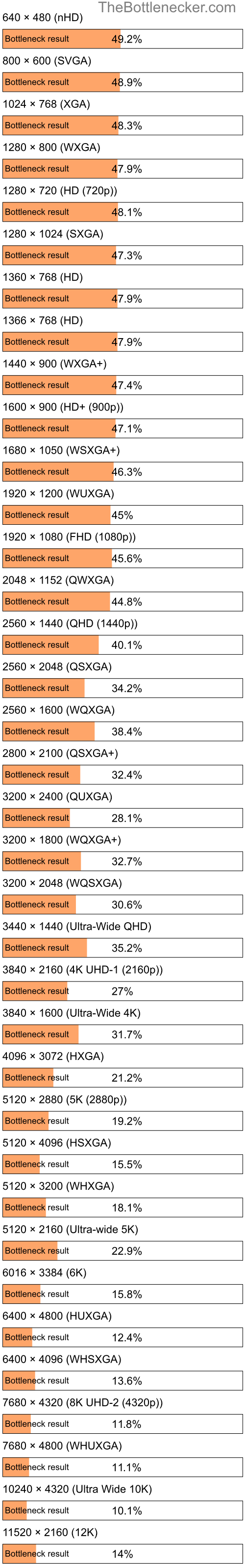 Bottleneck results by resolution for Intel Core i5-4210M and NVIDIA Quadro T2000 (Max-Q Design) in Processor Intense Tasks