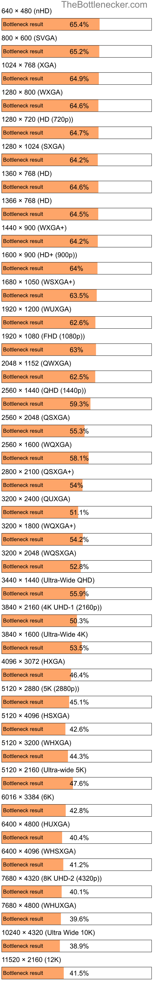 Bottleneck results by resolution for Intel Core i7-4790T and AMD Radeon RX 7700 XT in Processor Intense Tasks