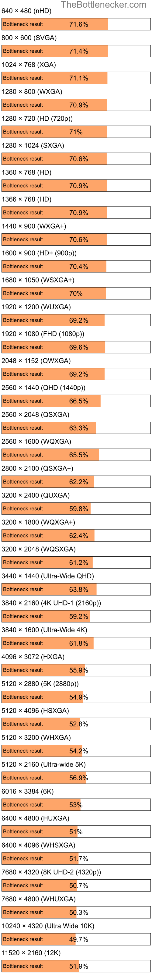 Bottleneck results by resolution for Intel Core i5-4210U and NVIDIA GeForce GTX 1080 in Processor Intense Tasks