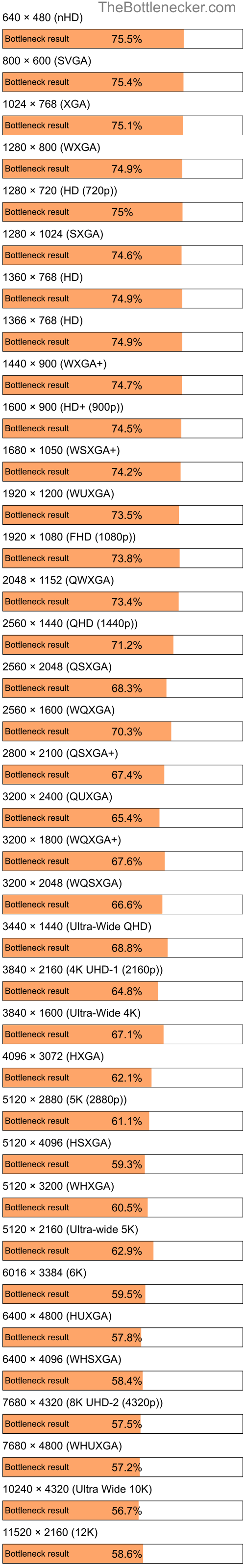 Bottleneck results by resolution for Intel Core i5-4210U and AMD Radeon RX 6700 XT in Processor Intense Tasks