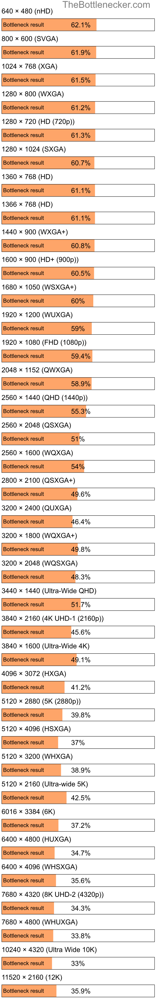 Bottleneck results by resolution for Intel Core i5-4210U and AMD Radeon RX 6500 XT in Processor Intense Tasks