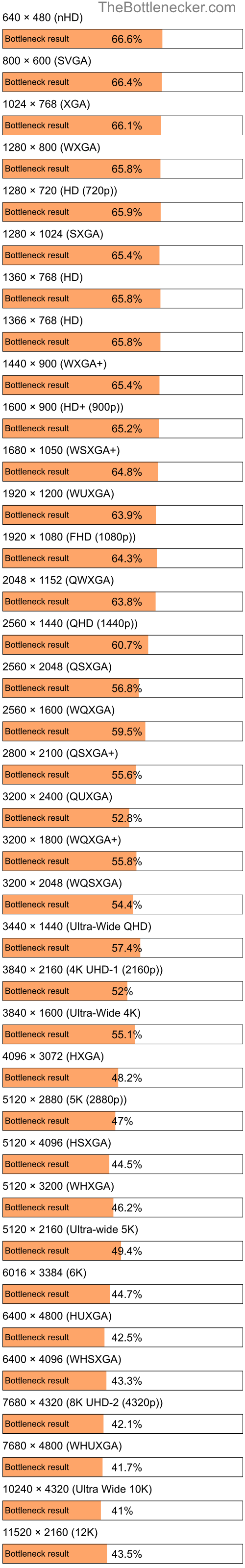 Bottleneck results by resolution for Intel Core i5-4210U and NVIDIA GeForce RTX 3050 in Processor Intense Tasks