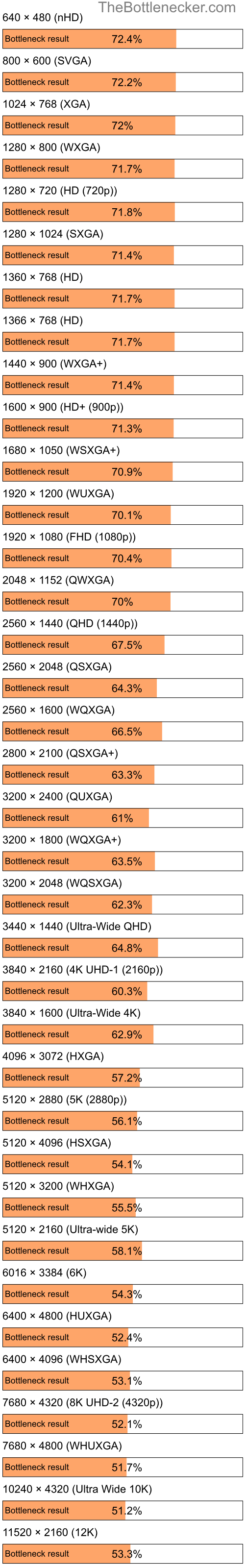 Bottleneck results by resolution for Intel Core i5-4210U and AMD Radeon RX 7600 in Processor Intense Tasks