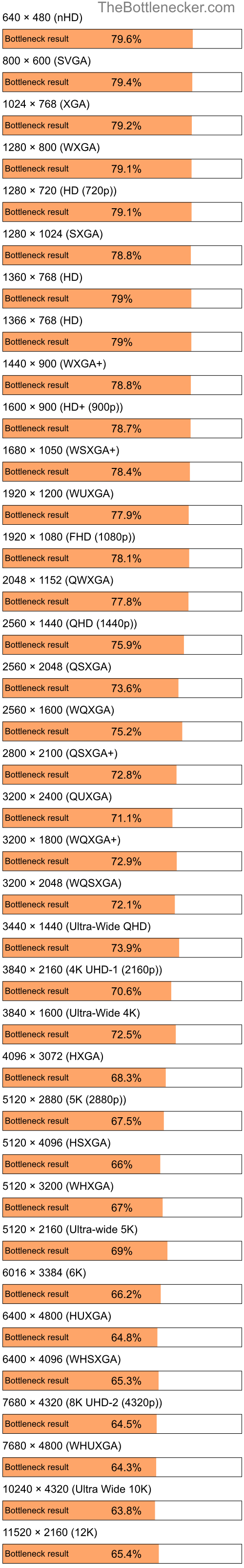 Bottleneck results by resolution for Intel Core i5-4210U and NVIDIA GeForce RTX 4070 in Processor Intense Tasks