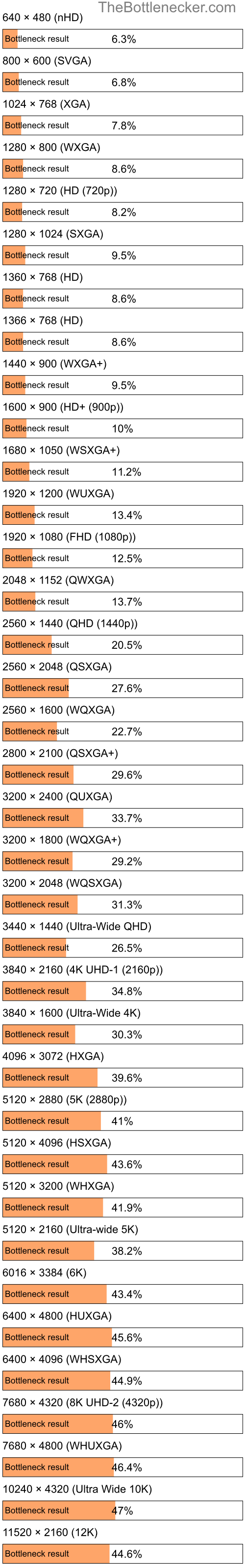 Bottleneck results by resolution for Intel Xeon E3-1271 v3 and AMD Radeon HD 6970 in Processor Intense Tasks