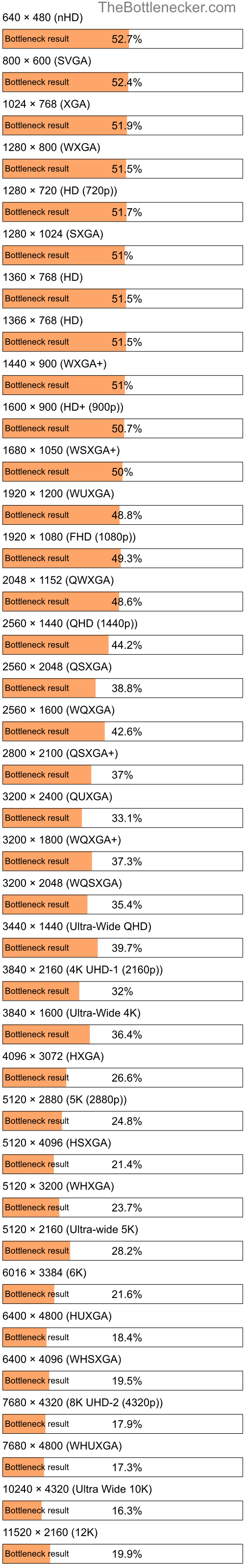 Bottleneck results by resolution for AMD A8-7100 and AMD Radeon R9 M295X in Processor Intense Tasks