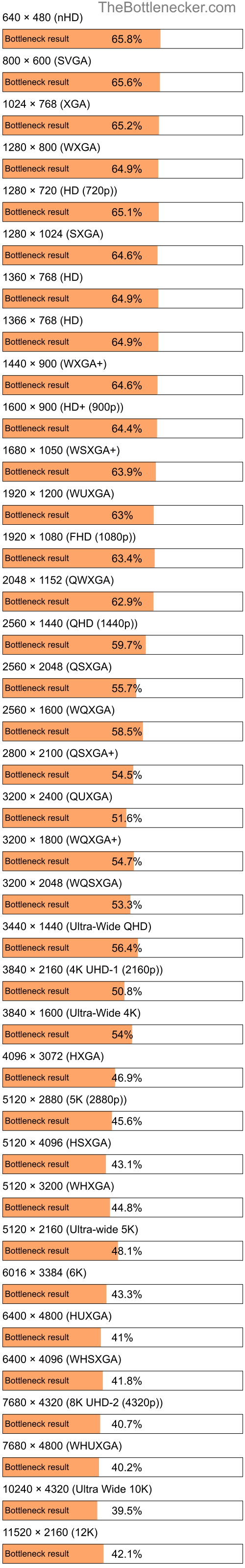 Bottleneck results by resolution for Intel Core i7-4860HQ and NVIDIA GeForce RTX 3070 in Processor Intense Tasks