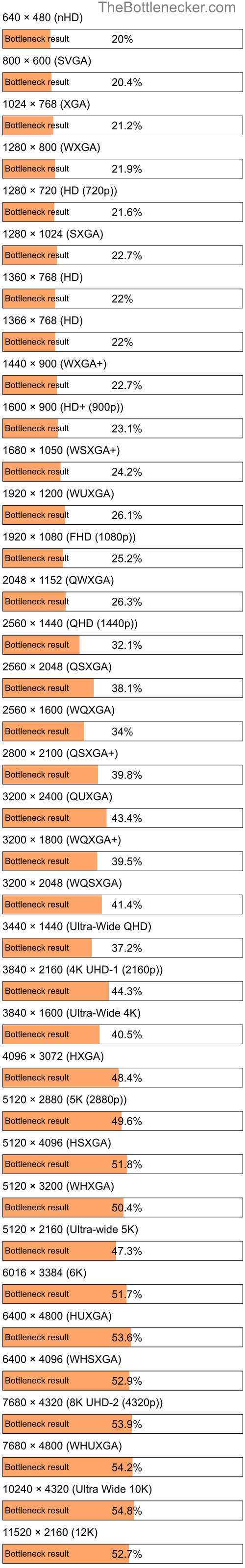 Bottleneck results by resolution for Intel Core i7-4980HQ and NVIDIA GeForce GTX 580M in Processor Intense Tasks