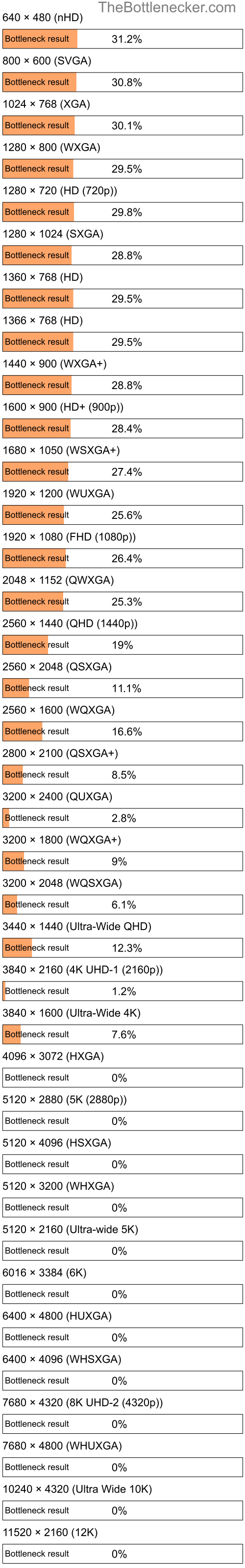 Bottleneck results by resolution for AMD A4-7300 and AMD FirePro V9800 in Processor Intense Tasks