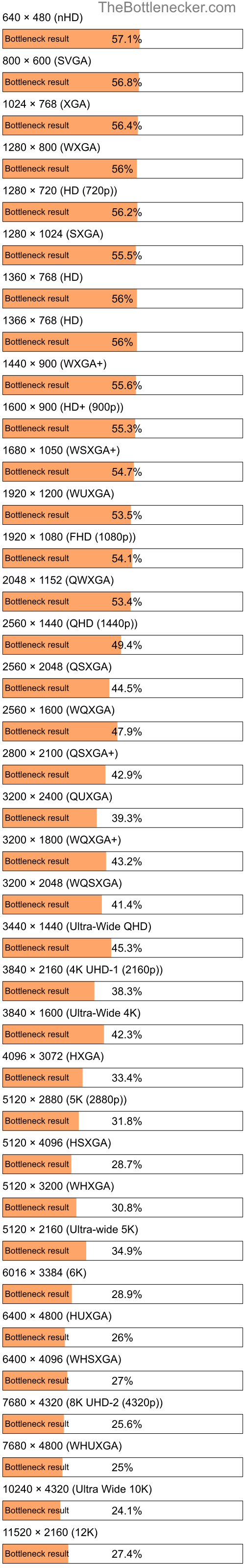 Bottleneck results by resolution for Intel Xeon E5-2660 v3 and AMD Radeon RX 7800 XT in Processor Intense Tasks